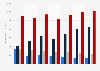 Printing market supplies and equipment shipment revenue U.S. 2009-2015, by segment