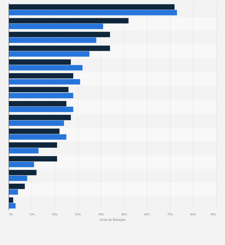 Statistik: Wann bzw. in welchen Situationen trinken Sie in der Regel Kaffee, wann greifen Sie konkret zu einer Tasse bzw. einem Becher Kaffee?