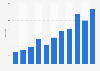 Number of music songs from Finnish songwriters published abroad 2007-2017