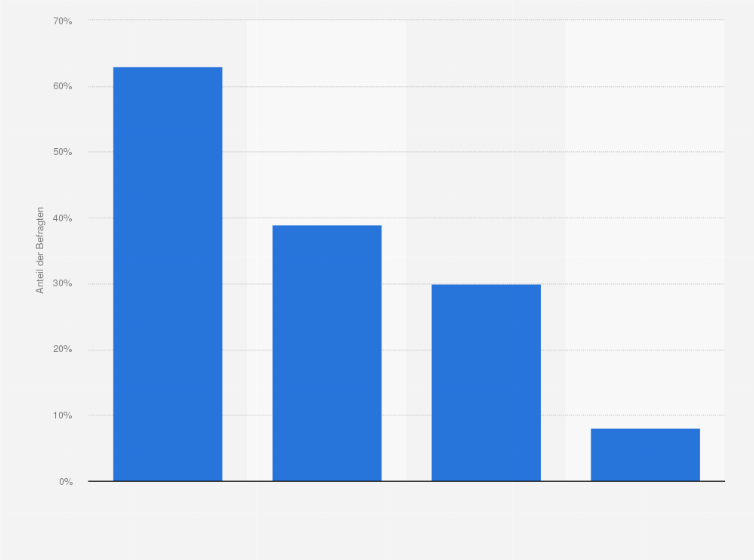 Statistik: Welches Endgerät haben Sie für die Nutzung von Musikstreaming verwendet?