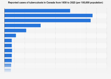Tuberculosis: Rate of reported cases in Canada 1930-2023| Statista
