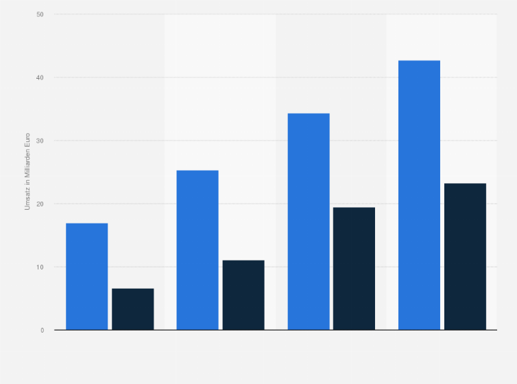 Statistik: Marktvolumen in der ambulanten und stationären Pflege in Deutschland in den Jahren 2000 bis 2030 (in Milliarden Euro)