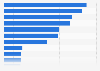 Activities of children aged 9-10 who have access to digital media in China 2015