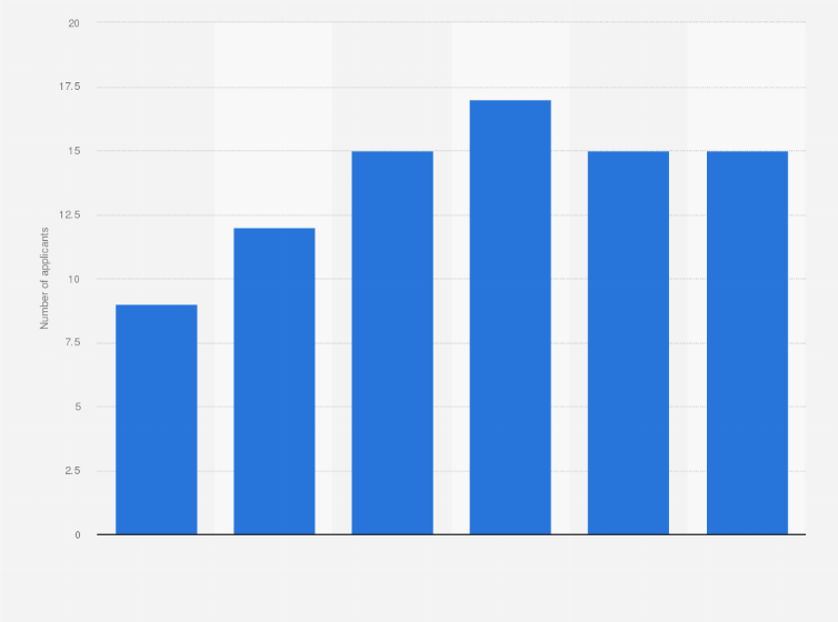 Australia Number Of Applicants Per Job Vacancy 2016 Statista