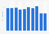 Annual sales value of Starrag from 2012-2017