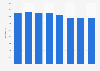 Length of railway lines operated in Burgundy in France 2010-2016