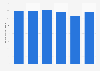Total assets of Starrag from 2012-2017