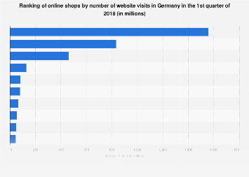 Ranking of online shops by reach Germany 2015-2016