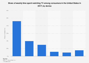 Time spent watching TV in the U.S. 2017, by device