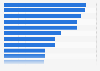 Products purchased via mobile commerce in Germany 2017