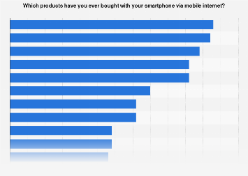Products purchased via mobile commerce in Germany 2017