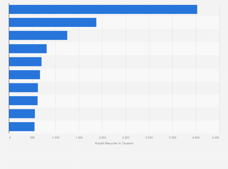 Statistik: Ranking der meistbesuchten Touristenattraktionen in Dänemark im Jahr 2023 (in 1.000)