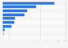 Import value of the books imported from Italy to Spain 2016, by type of book