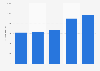 Number of employees of Bystronic 2013-2017