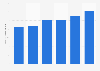 Annual sales value of Feintool from 2012-2017
