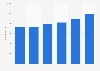 Employment figures of Feintool from 2012-2017