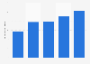 Annual net profit of Georg Fischer 2013-2017