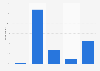 Facebook usage frequency in Malaysia 2016