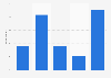 Twitter usage frequency in Malaysia 2016