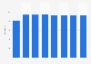 Length of railway lines operated in Franche-Comté in France 2010-2016