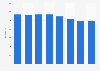 Length of railway lines operated in Auvergne in France 2010-2016