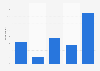 LinkedIn usage frequency in Malaysia 2016