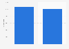 Number of visitors to the Seinäjoki Tango Festival in Finland 2015-2016