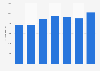 Total number of employees of Körber Group 2011-2017