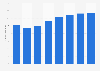Replacement cycle length of smartphones worldwide 2013-2020, in months