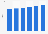 Prima Industrie: number of employees 2012-2017