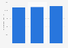Average annual gross salary of a Sopra Steria employee in France 2014-2016