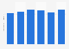 Chocolate shipment value in South Korea 2010-2015