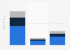U.S. waste management industry breakdown by activity and participant 2016
