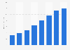 Cumulative podcast listening time in the U.S. 2014-2021