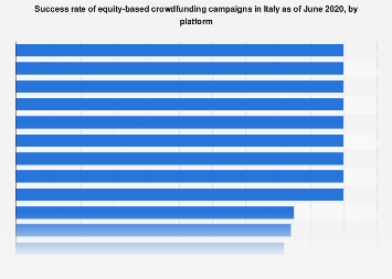 Italy: success rate of equity crowdfunding campaigns 2017-2018, by platform