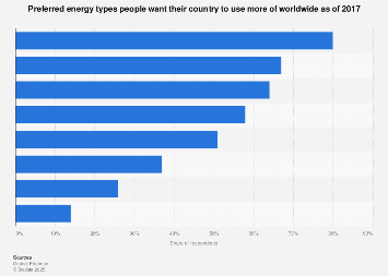 Energy types people want their country to use more of worldwide 2017