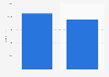 Number of tickets sold to Seinäjoki Tango Festival in Finland 2015-2016