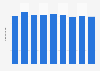 Price of one kilogram of national brand camembert in France 2007-2015