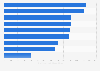 Global nuclear power plant overnight costs by select country 2015