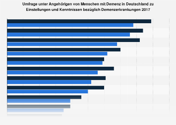 Umfrage unter Angehörigen von Menschen mit Demenz zu Einstellungen und Kenntnissen