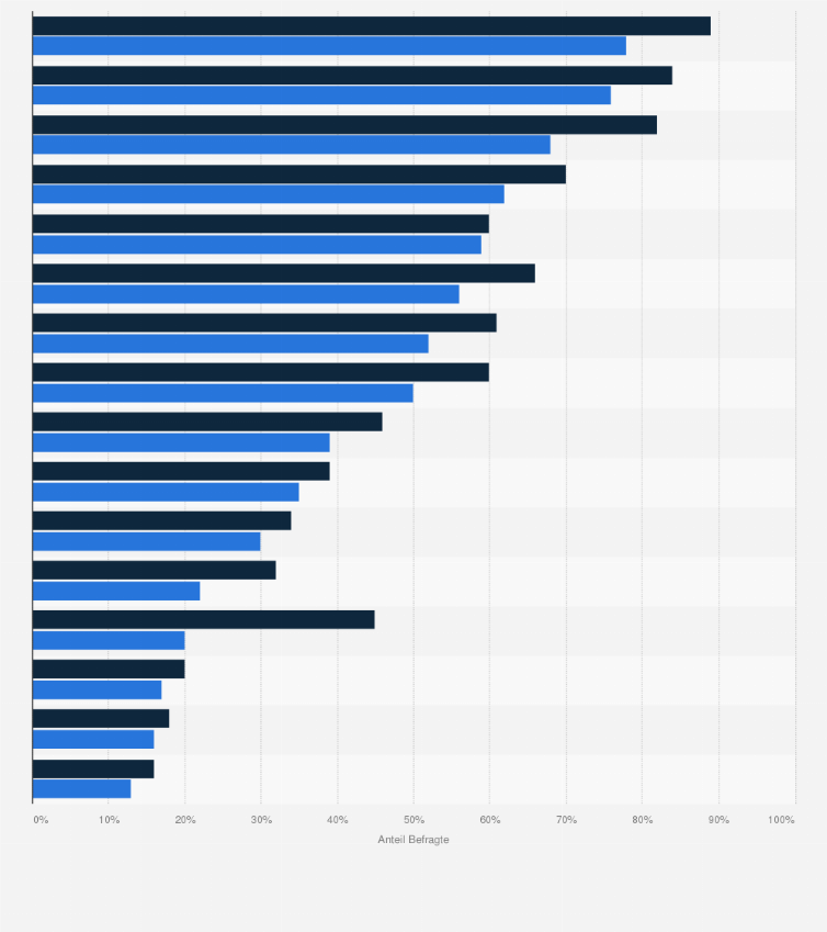 Statistik: Umfrage unter Angehörigen von Menschen mit Demenz in Deutschland zu Einstellungen und Kenntnissen bezüglich Demenzerkrankungen 2017