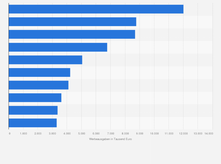 Statistik: Werbungtreibende auf YouTube mit den höchsten Werbeausgaben in Deutschland im Jahr 2017 (in 1.000 Euro)