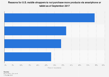 Common complaints about mobile shopping U.S. 2017