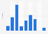 Number of strikers at the Paris Opera in France 2005-2013
