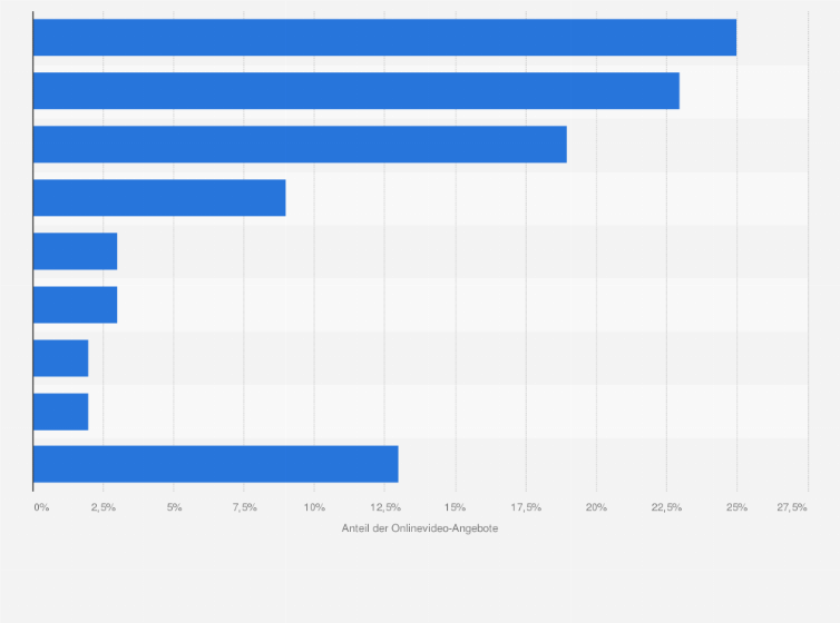 Statistik: Verteilung der Online-Video-Angebote nach Genre in Deutschland im Jahr 2025