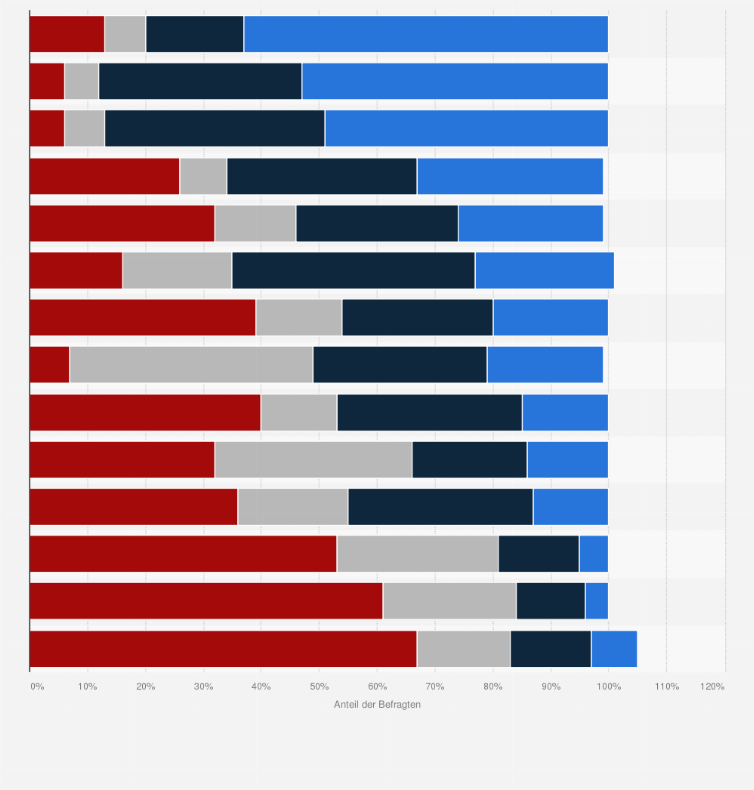 Statistik: Welche Kanäle bzw. Plattformen werden Ihrer Meinung nach in den nächsten drei Jahren an Bedeutung gewinnen oder verlieren?