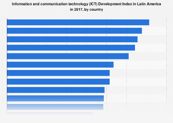 Latin America: ICT Development Index 2017