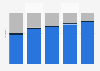 Distribution of employment status in the United States in 2018, by attained education
