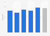 Satisfaction of Italians on their trip to Paris 2016, by criteria