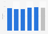 Satisfaction of Dutch on their trip to Paris 2016, by criteria
